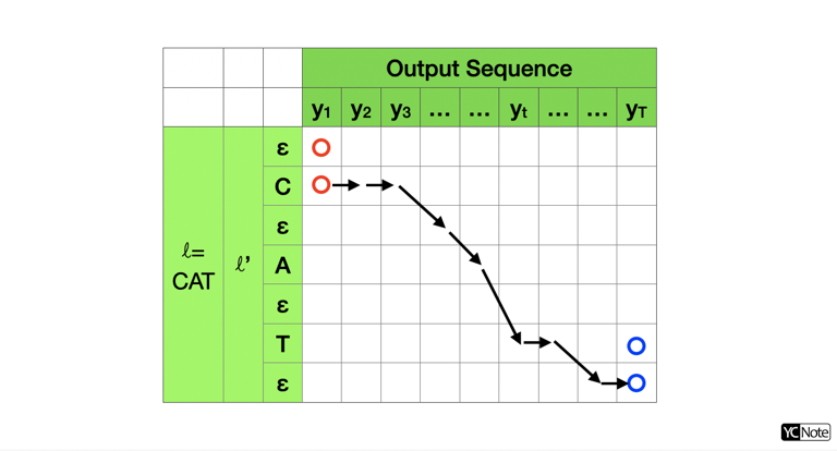 图片来源：https://ycc.idv.tw/crnn-ctc.html