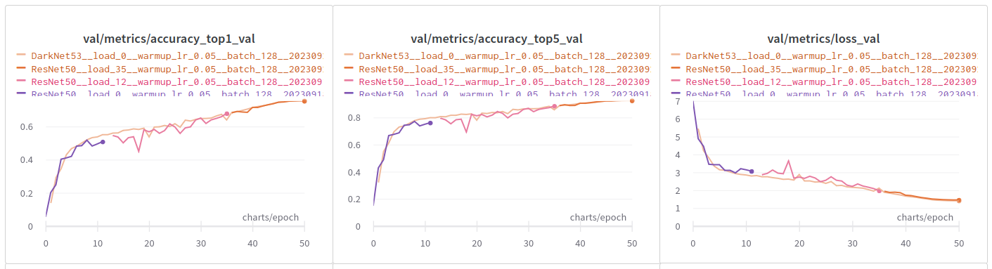 这里我用DarkNet-53在验证集上的结果和ResNet-50结果类似，top1=75%,top5=92%，但是DarkNet-53参数数量还略微大些，推断速度还有待测试