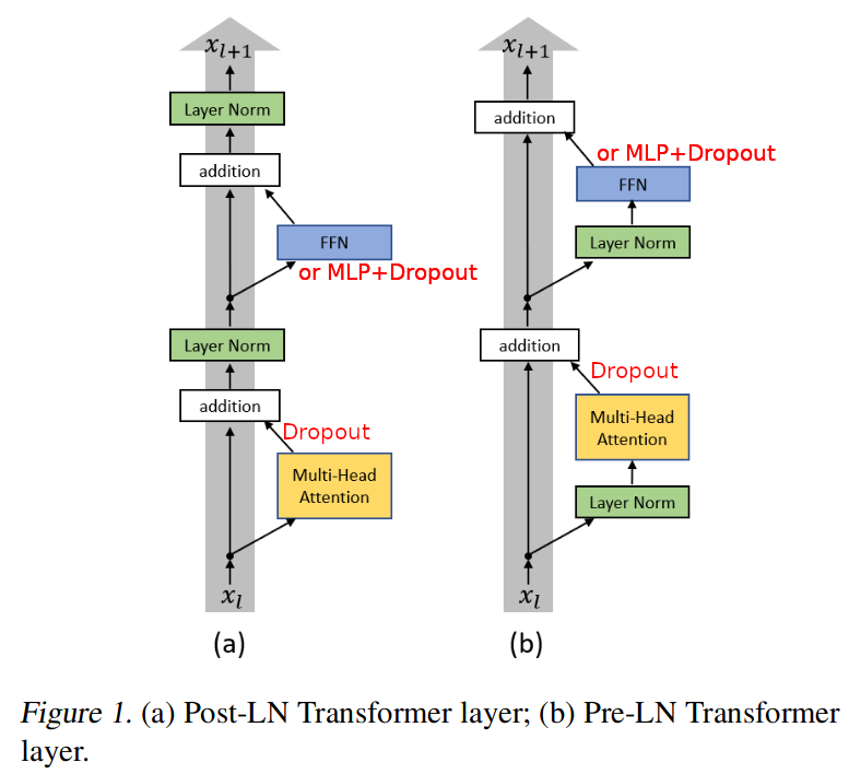 Transformer Layer