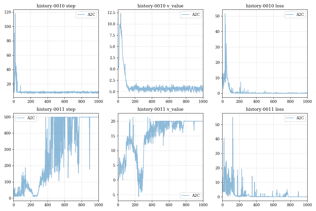 big variance