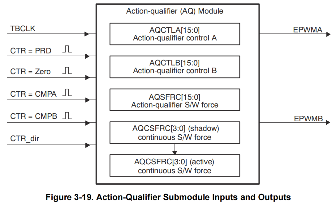 AQ输入与输出(从上到下的输入事件分为别: 计数器到达周期值(上界), 计数器归零(下界), 计数器等于CMPA, 计数器等于CMPB, 由软件产生的事件)
